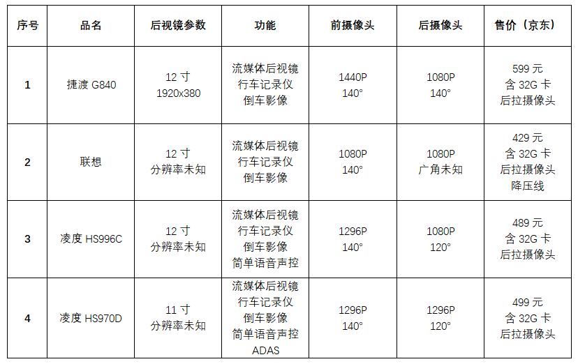 后视镜行车记录仪评测_行车记录仪后视镜是什么意思_行车评测仪记录视镜后不显示
